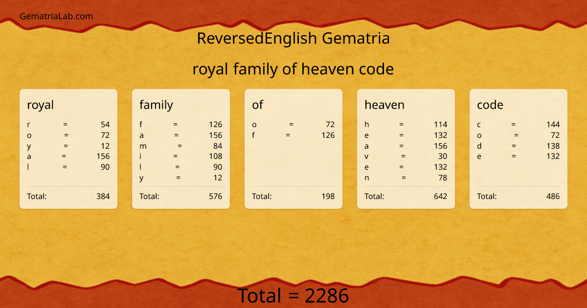 royal family of heaven code in reversedEnglish Gematria